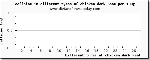 chicken dark meat caffeine per 100g